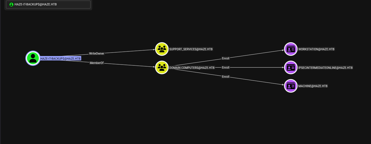 BloodHound visualization of Haze-IT-Backup$ permissions