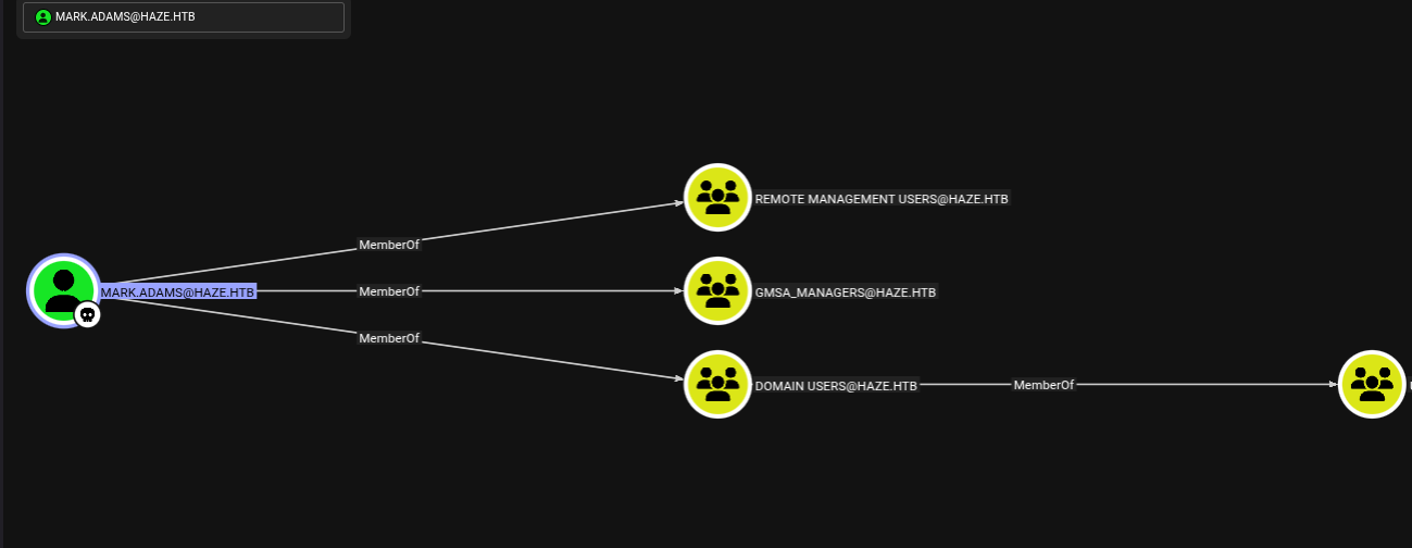 BloodHound visualization of Mark.Adams permissions